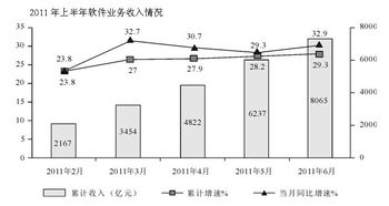 廣西公務(wù)員省考試行測資料分析習(xí)題及答案精解 信息系統(tǒng)集成服務(wù)