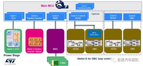 車載電源及芯片研究 從物理集成走向系統(tǒng)集成，國產(chǎn)芯片替代大有可為